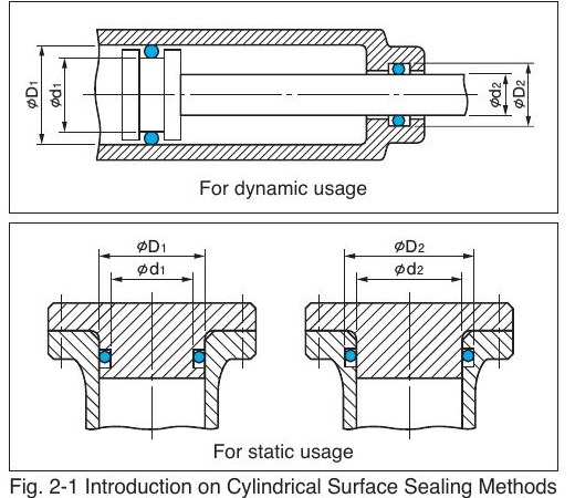 Cylindrical surface sealing: O-ring grooves for dynamic piston and rod usage, and for static usage, with D and d groove diameters marked