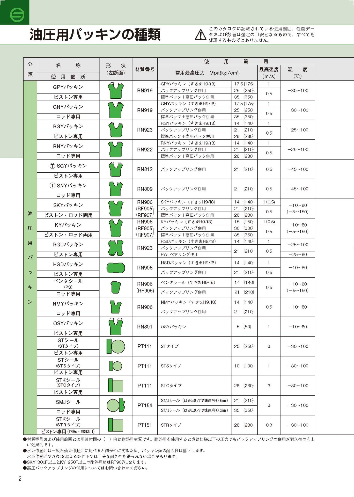 Sakagami hydraulic packings — overview table