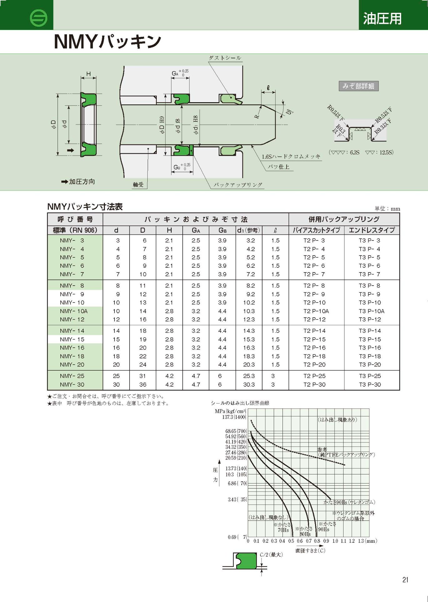 Sakagami NMY dimension table, groove detail and extrusion-limit chart