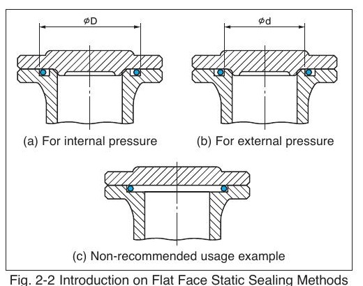 Flat face static sealing: groove positioning for internal pressure, external pressure, and a non-recommended open-sided groove