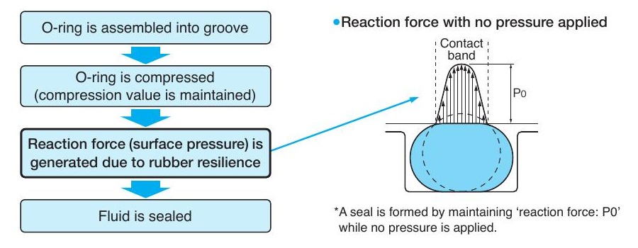 O-ring sealing sequence: assembled into groove, compressed, reaction force generated, fluid sealed — with contact band and reaction force P0 shown on the ring cross-section